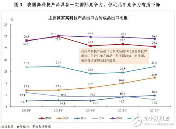 我國高科技產(chǎn)品在專利申請方面發(fā)力明顯，在全球持續(xù)處于領(lǐng)先地位