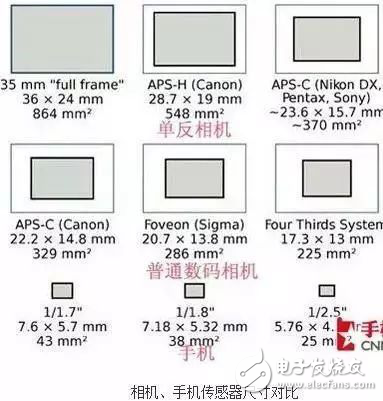 手機(jī)攝像頭的結(jié)構(gòu)和原理大揭秘