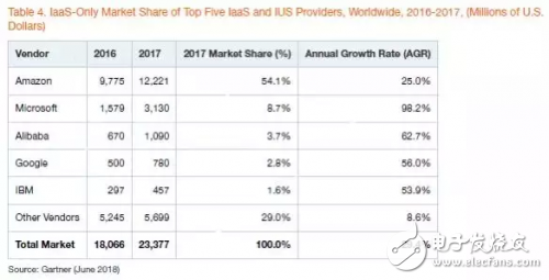 AWS、微軟(Azure)、阿里云位列公有云IaaS市場前三甲