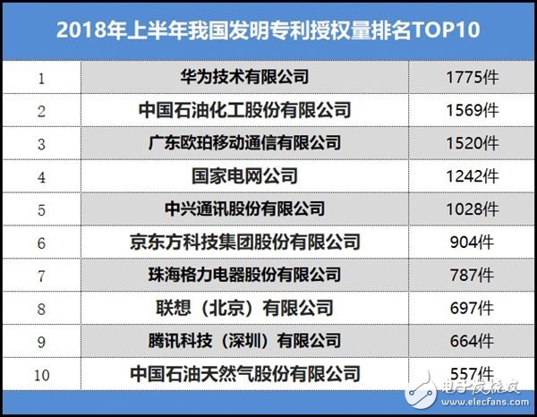 2018上半年國內(nèi)專利排名：華為第一 京東方第六