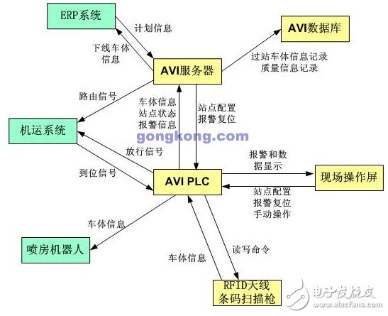 什么是AVI系統(tǒng)？給汽車制造業(yè)帶來了哪些好處？