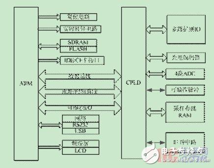 采用ARM和CPLD結(jié)構(gòu)的檢測系統(tǒng)可重構(gòu)設(shè)計(jì)方法