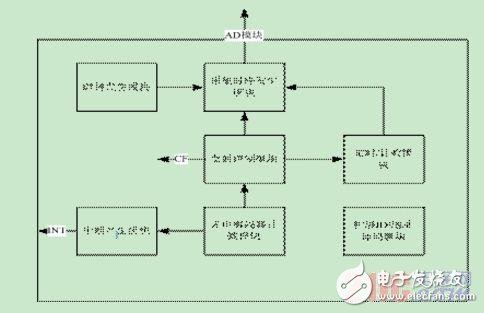 采用ARM和CPLD結(jié)構(gòu)的檢測系統(tǒng)可重構(gòu)設(shè)計(jì)方法