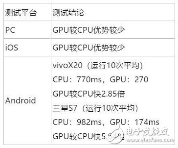 Javascript如何實(shí)現(xiàn)GPU加速？