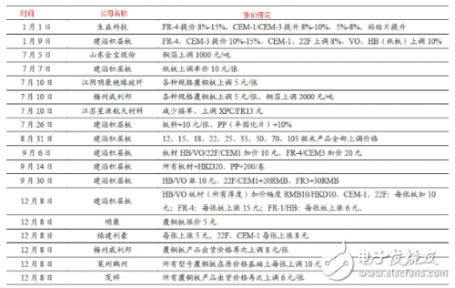 PCB行業(yè)銅箔漲價將對下游成本造成很大壓力