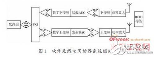 基于軟件無(wú)線電及LabVIEW 設(shè)計(jì)RFID閱讀器