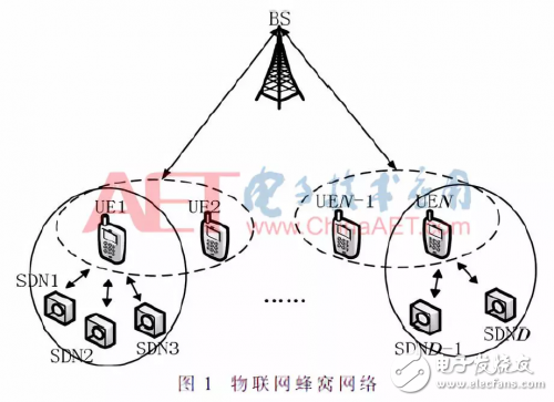 基于NOMA物聯(lián)網通信的能效優(yōu)化
