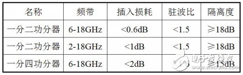 λ/4階梯阻抗變換實現(xiàn)寬帶功分器方法