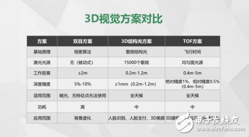 TOF技術揭秘，它是如何秒殺3D結構光技術的