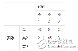 機(jī)器學(xué)習(xí)之模型評(píng)估的方法總結(jié)