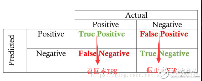 機(jī)器學(xué)習(xí)之模型評估的方法總結(jié)