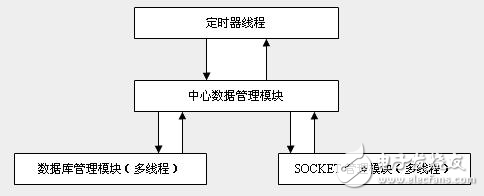 網(wǎng)絡(luò)棋牌游戲服務(wù)器詳細(xì)架構(gòu)說明