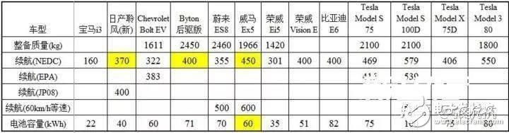 特斯拉是怎么依靠鋰電池達(dá)到500公里續(xù)航的呢？ 