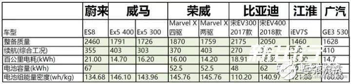 特斯拉是怎么依靠鋰電池達(dá)到500公里續(xù)航的呢？ 