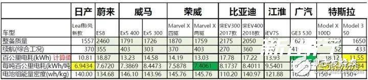 特斯拉是怎么依靠鋰電池達(dá)到500公里續(xù)航的呢？ 