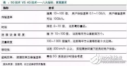 5G時代定義了三大場景：eMBB、URLLC、mMTC