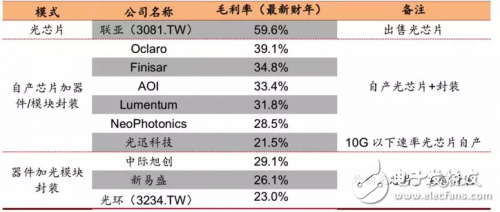 5G全面布網(wǎng)將近，光器件與光模塊如何在5G中獲得相關(guān)的投資機(jī)會(huì)？
