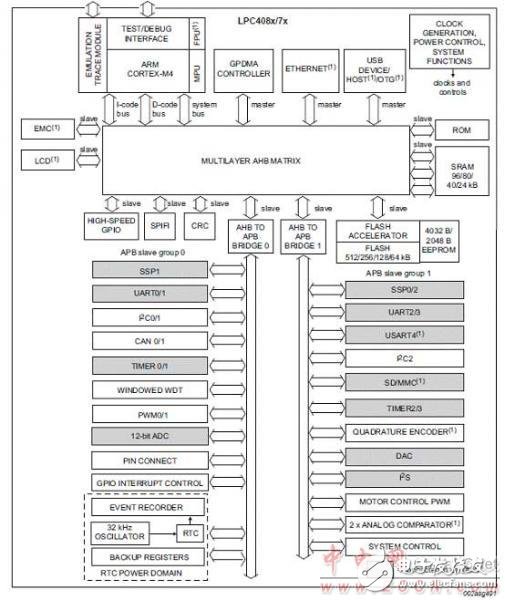 [原創(chuàng)] NXP PC408x 32位ARM Cortex－M4 MCU開(kāi)發(fā)方案
