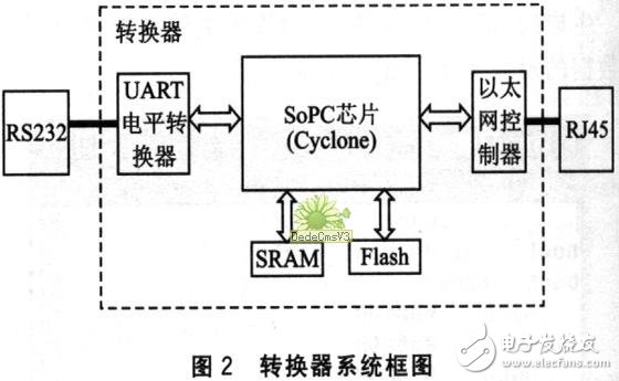 基于SoPC的嵌入式硬件平臺系統(tǒng)設(shè)計詳解