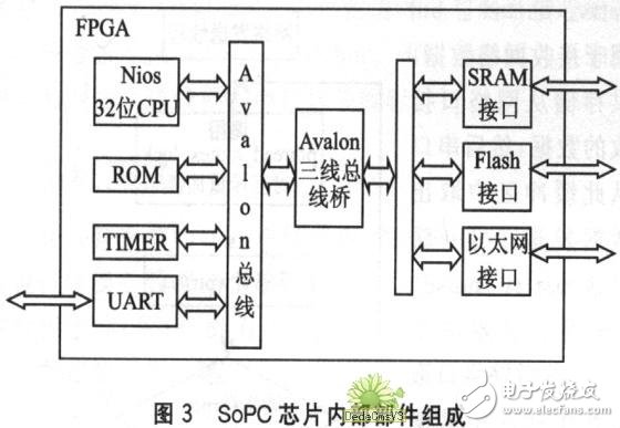 基于SoPC的嵌入式硬件平臺系統(tǒng)設(shè)計詳解
