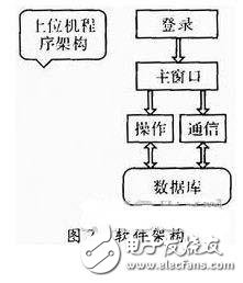 一種物流管理無線PDA終端系統(tǒng)設(shè)計(jì)