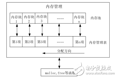 簡(jiǎn)單的辦法來(lái)實(shí)現(xiàn)STM32分塊式內(nèi)存管理