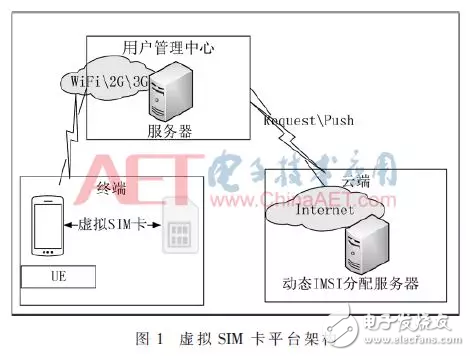 基于Android平臺虛擬SIM卡的設計與實現(xiàn)