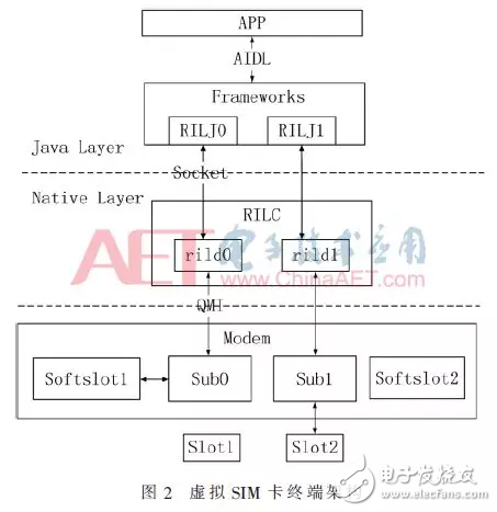 基于Android平臺虛擬SIM卡的設計與實現(xiàn)