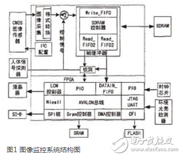 基于FPGA的嵌入式實(shí)時(shí)圖像監(jiān)控系統(tǒng)淺析
