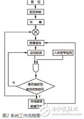 基于FPGA的嵌入式實(shí)時(shí)圖像監(jiān)控系統(tǒng)淺析