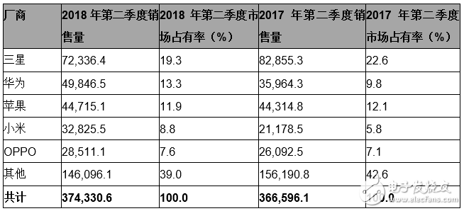 Gartner：2018年第二季度華為超過蘋果，躋身全球第二大智能手機廠商