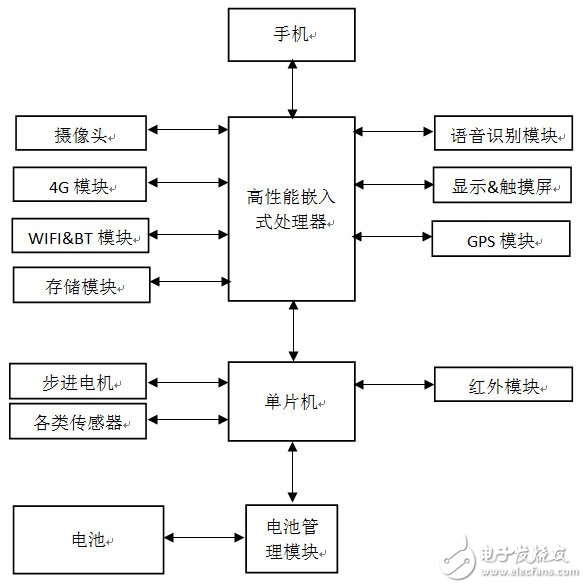 ROS軟件平臺(tái)對服務(wù)機(jī)器人的運(yùn)算與控制