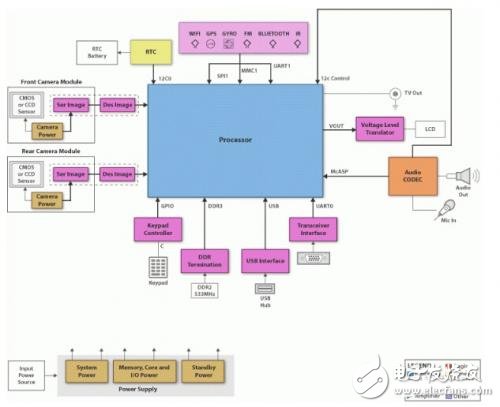TI先進駕駛員輔助系統(tǒng)(ADAS)解決方案介紹