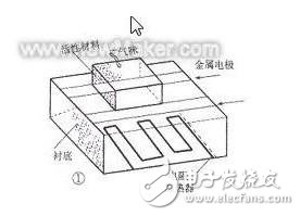 電子鼻系統(tǒng)中用到的傳感器有哪些