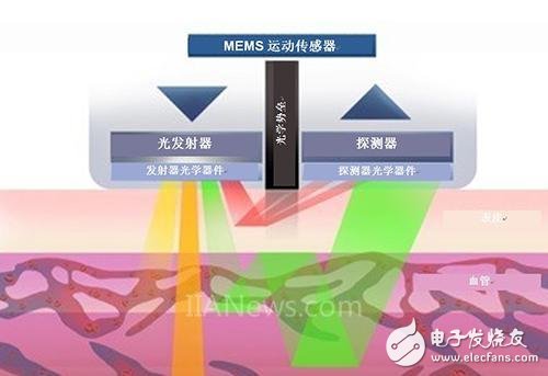 光學心率傳感器的基本結(jié)構(gòu)與運行原理解析