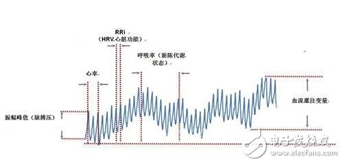 光學心率傳感器的基本結(jié)構(gòu)與運行原理解析