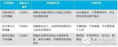 陶瓷電容壓力傳感器的原理及應(yīng)用解析