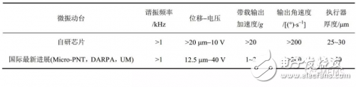 壓電MEMS微執(zhí)行器的設計方案