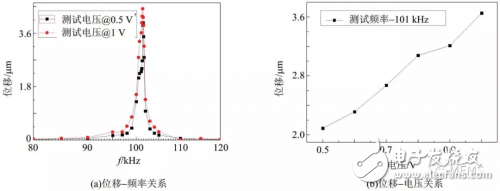 壓電MEMS微執(zhí)行器的設計方案