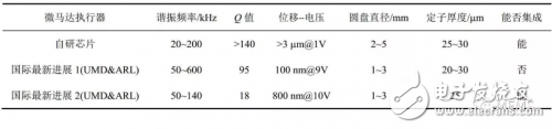 壓電MEMS微執(zhí)行器的設計方案