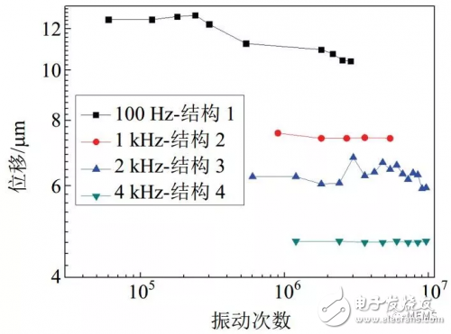 壓電MEMS微執(zhí)行器的設計方案