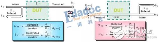 探討一下在頻域的s參數(shù)