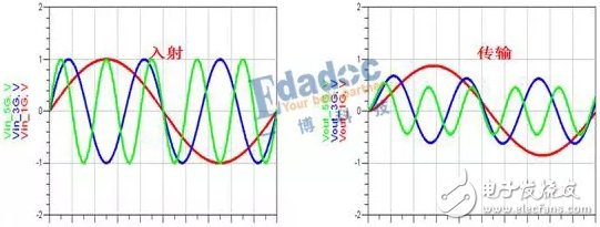 探討一下在頻域的s參數(shù)