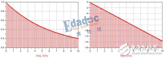 探討一下在頻域的s參數(shù)