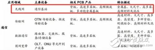 為什么5G時(shí)代PCB也將迎來(lái)大好時(shí)光