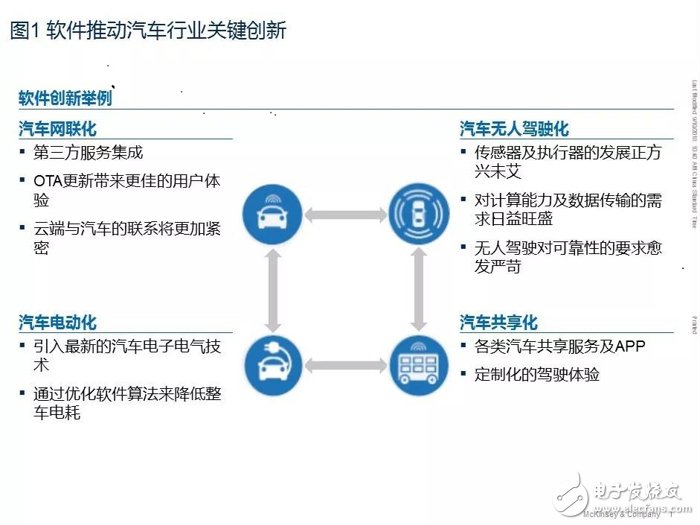 汽車軟件和電子架構(gòu)未來(lái)發(fā)展十大趨勢(shì)