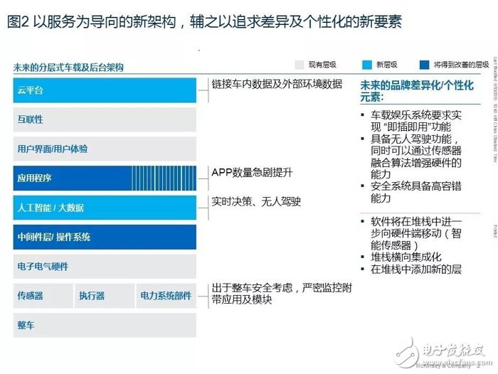 汽車軟件和電子架構(gòu)未來(lái)發(fā)展十大趨勢(shì)