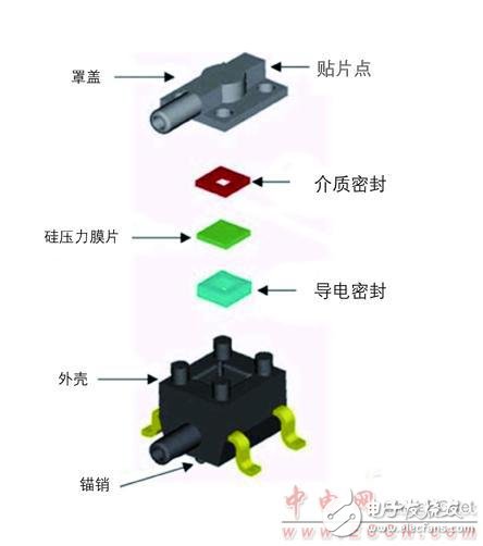 醫(yī)療電子傳感器的發(fā)展應(yīng)符合全球醫(yī)療市場(chǎng)需求