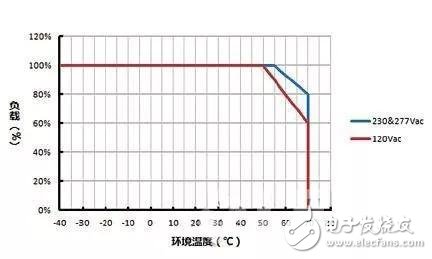 LED驅(qū)動(dòng)失效的幾個(gè)原因