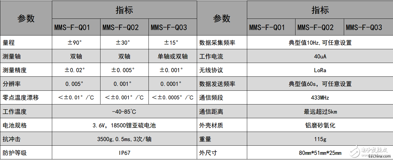 基于MEMS技術(shù)和無線傾角傳感器在地下隧道中的應用